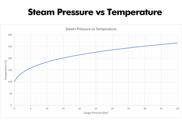 saturated steam temperature,low pressure steam,high pressure steam