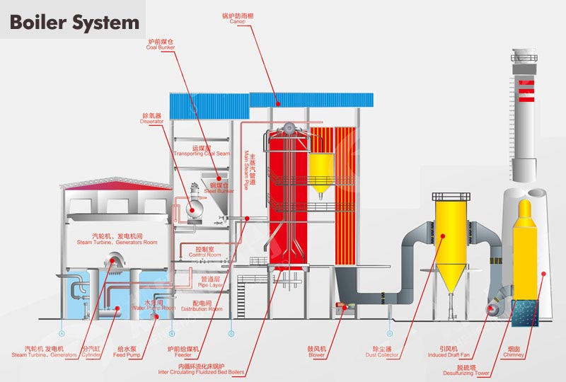 China CFB Boiler,CFB Boiler System,Coal Boiler System