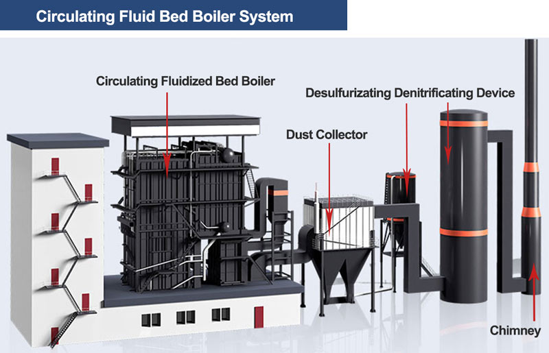 CFB boiler system,circulating fluid boiler,coal biomass boiler