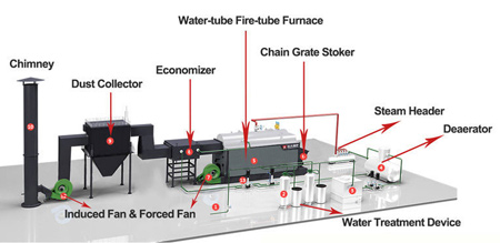 dzl biomass fired boiler