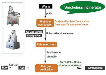 smokeless incinerator,how incinerator works