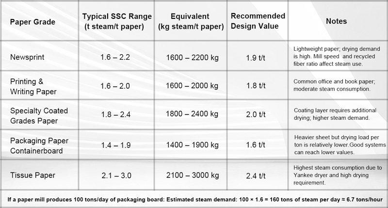steam boiler for paper mill,steam consumption paper industry