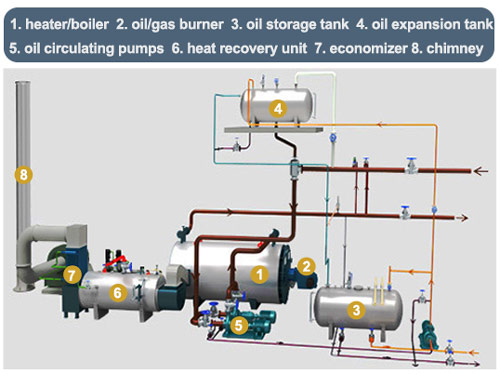 thermal oil boiler system